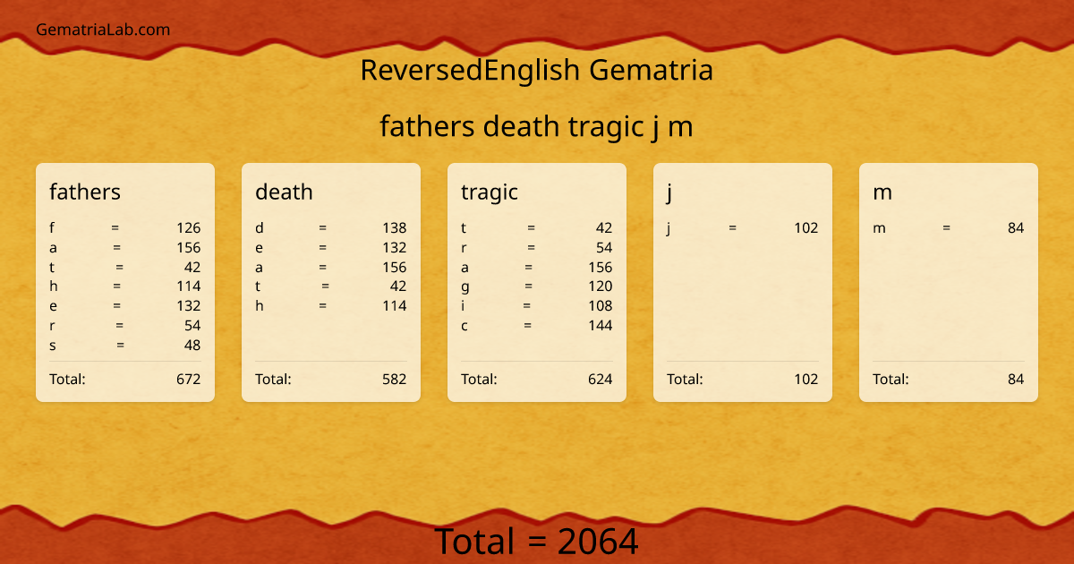 fathers death tragic j m in reversedEnglish Gematria
